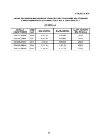 Lampiran A38
KOD GAJI
KOMPUTER SSM
GRED
GAJI
GAJI MINIMUM GAJI MAKSIMUM
KADAR KENAIKAN
GAJI TAHUNAN
SSM305LS54000 LS54 5,887.00 11,905.00 320.00
SSM305LS52000 LS52 5,582.00 11,215.00 290.00
SSM305LS48000 LS48 4,963.00 10,615.00 270.00
SSM305LS44000 LS44 3,412.00 9,502.00 250.00
SSM305LS41000 LS41 2,249.00 8,707.00 225.00
JADUAL GAJI MINIMUM-MAKSIMUM BAGI PERKHIDMATAN PERUNDANGAN DAN KEHAKIMAN
KUMPULAN PENGURUSAN DAN PROFESIONAL MULAI 1 NOVEMBER 2013
(RM SEBULAN)
47
 