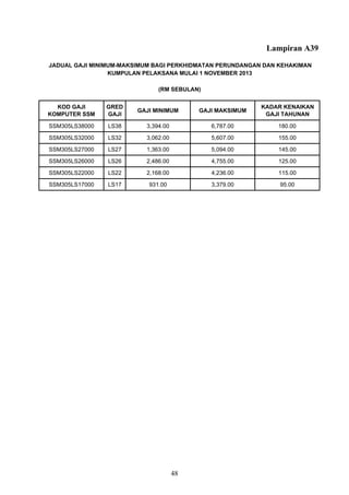 Lampiran A39
KOD GAJI
KOMPUTER SSM
GRED
GAJI
GAJI MINIMUM GAJI MAKSIMUM
KADAR KENAIKAN
GAJI TAHUNAN
SSM305LS38000 LS38 3,394.00 6,787.00 180.00
SSM305LS32000 LS32 3,062.00 5,607.00 155.00
SSM305LS27000 LS27 1,363.00 5,094.00 145.00
SSM305LS26000 LS26 2,486.00 4,755.00 125.00
SSM305LS22000 LS22 2,168.00 4,236.00 115.00
SSM305LS17000 LS17 931.00 3,379.00 95.00
JADUAL GAJI MINIMUM-MAKSIMUM BAGI PERKHIDMATAN PERUNDANGAN DAN KEHAKIMAN
KUMPULAN PELAKSANA MULAI 1 NOVEMBER 2013
(RM SEBULAN)
48
 