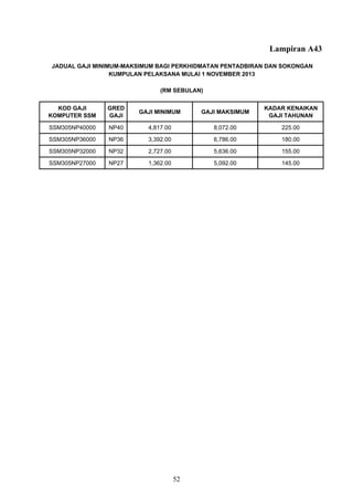 Lampiran A43
KOD GAJI
KOMPUTER SSM
GRED
GAJI
GAJI MINIMUM GAJI MAKSIMUM
KADAR KENAIKAN
GAJI TAHUNAN
SSM305NP40000 NP40 4,817.00 8,072.00 225.00
SSM305NP36000 NP36 3,392.00 6,786.00 180.00
SSM305NP32000 NP32 2,727.00 5,636.00 155.00
SSM305NP27000 NP27 1,362.00 5,092.00 145.00
JADUAL GAJI MINIMUM-MAKSIMUM BAGI PERKHIDMATAN PENTADBIRAN DAN SOKONGAN
KUMPULAN PELAKSANA MULAI 1 NOVEMBER 2013
(RM SEBULAN)
52
 