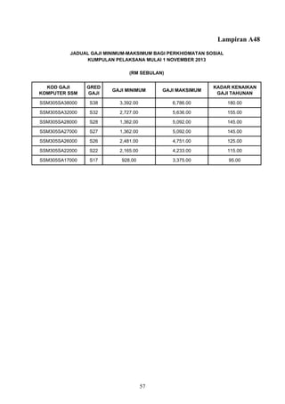 Lampiran A48
KOD GAJI
KOMPUTER SSM
GRED
GAJI
GAJI MINIMUM GAJI MAKSIMUM
KADAR KENAIKAN
GAJI TAHUNAN
SSM305SA38000 S38 3,392.00 6,786.00 180.00
SSM305SA32000 S32 2,727.00 5,636.00 155.00
SSM305SA28000 S28 1,362.00 5,092.00 145.00
SSM305SA27000 S27 1,362.00 5,092.00 145.00
SSM305SA26000 S26 2,481.00 4,751.00 125.00
SSM305SA22000 S22 2,165.00 4,233.00 115.00
SSM305SA17000 S17 928.00 3,375.00 95.00
JADUAL GAJI MINIMUM-MAKSIMUM BAGI PERKHIDMATAN SOSIAL
KUMPULAN PELAKSANA MULAI 1 NOVEMBER 2013
(RM SEBULAN)
57
 