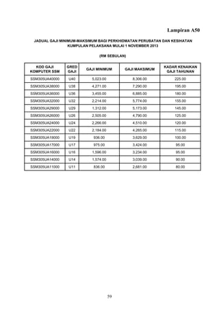 Lampiran A50
KOD GAJI
KOMPUTER SSM
GRED
GAJI
GAJI MINIMUM GAJI MAKSIMUM
KADAR KENAIKAN
GAJI TAHUNAN
SSM305UA40000 U40 5,023.00 8,306.00 225.00
SSM305UA38000 U38 4,271.00 7,290.00 195.00
SSM305UA36000 U36 3,455.00 6,885.00 180.00
SSM305UA32000 U32 2,214.00 5,774.00 155.00
SSM305UA29000 U29 1,312.00 5,173.00 145.00
SSM305UA26000 U26 2,505.00 4,790.00 125.00
SSM305UA24000 U24 2,266.00 4,510.00 120.00
SSM305UA22000 U22 2,184.00 4,265.00 115.00
SSM305UA19000 U19 936.00 3,629.00 100.00
SSM305UA17000 U17 975.00 3,424.00 95.00
SSM305UA16000 U16 1,596.00 3,234.00 95.00
SSM305UA14000 U14 1,574.00 3,039.00 90.00
SSM305UA11000 U11 836.00 2,681.00 80.00
JADUAL GAJI MINIMUM-MAKSIMUM BAGI PERKHIDMATAN PERUBATAN DAN KESIHATAN
KUMPULAN PELAKSANA MULAI 1 NOVEMBER 2013
(RM SEBULAN)
59
 