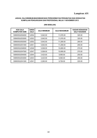 Lampiran A51
KOD GAJI
KOMPUTER SSM
GRED
GAJI
GAJI MINIMUM GAJI MAKSIMUM
KADAR KENAIKAN
GAJI TAHUNAN
SSM305UD54000 UD54 5,942.00 11,976.00 320.00
SSM305UD53000 UD53 5,942.00 11,976.00 320.00
SSM305UD52000 UD52 5,642.00 11,289.00 290.00
SSM305UD51000 UD51 5,642.00 11,289.00 290.00
SSM305UD48000 UD48 5,008.00 10,689.00 270.00
SSM305UD47000 UD47 5,008.00 10,689.00 270.00
SSM305UD44000 UD44 3,423.00 9,560.00 250.00
SSM305UD43000 UD43 3,423.00 9,560.00 250.00
SSM305UD41000 UD41 2,260.00 8,756.00 225.00
JADUAL GAJI MINIMUM-MAKSIMUM BAGI PERKHIDMATAN PERUBATAN DAN KESIHATAN
KUMPULAN PENGURUSAN DAN PROFESIONAL MULAI 1 NOVEMBER 2013
(RM SEBULAN)
60
 