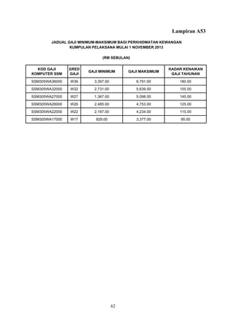 Lampiran A53
KOD GAJI
KOMPUTER SSM
GRED
GAJI
GAJI MINIMUM GAJI MAKSIMUM
KADAR KENAIKAN
GAJI TAHUNAN
SSM305WA36000 W36 3,397.00 6,791.00 180.00
SSM305WA32000 W32 2,731.00 5,639.00 155.00
SSM305WA27000 W27 1,367.00 5,098.00 145.00
SSM305WA26000 W26 2,485.00 4,753.00 125.00
SSM305WA22000 W22 2,167.00 4,234.00 115.00
SSM305WA17000 W17 929.00 3,377.00 95.00
JADUAL GAJI MINIMUM-MAKSIMUM BAGI PERKHIDMATAN KEWANGAN
KUMPULAN PELAKSANA MULAI 1 NOVEMBER 2013
(RM SEBULAN)
62
 