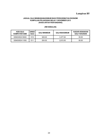 Lampiran B5
KOD GAJI
KOMPUTER SSM
GRED
GAJI
GAJI MINIMUM GAJI MAKSIMUM
KADAR KENAIKAN
GAJI TAHUNAN
SSM305EA18000 E18 929.00 3,377.00 95.00
SSM305EA11000 E11 834.00 2,615.00 80.00
JADUAL GAJI MINIMUM-MAKSIMUM BAGI PERKHIDMATAN EKONOMI
KUMPULAN PELAKSANA MULAI 1 NOVEMBER 2013
(RM SEBULAN)
(KHAS UNTUK PENYANDANG)
68
 