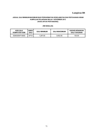 Lampiran B8
KOD GAJI
KOMPUTER SSM
GRED
GAJI
GAJI MINIMUM GAJI MAKSIMUM
KADAR KENAIKAN
GAJI TAHUNAN
SSM305KP19000 KP19 1,297.00 3,652.00 100.00
(KHAS UNTUK PENYANDANG)
JADUAL GAJI MINIMUM-MAKSIMUM BAGI PERKHIDMATAN KESELAMATAN DAN PERTAHANAN AWAM
KUMPULAN PELAKSANA MULAI 1 NOVEMBER 2013
(RM SEBULAN)
71
 