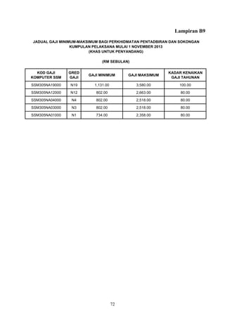 Lampiran B9
KOD GAJI
KOMPUTER SSM
GRED
GAJI
GAJI MINIMUM GAJI MAKSIMUM
KADAR KENAIKAN
GAJI TAHUNAN
SSM305NA19000 N19 1,131.00 3,580.00 100.00
SSM305NA12000 N12 802.00 2,663.00 80.00
SSM305NA04000 N4 802.00 2,518.00 80.00
SSM305NA03000 N3 802.00 2,518.00 80.00
SSM305NA01000 N1 734.00 2,358.00 80.00
JADUAL GAJI MINIMUM-MAKSIMUM BAGI PERKHIDMATAN PENTADBIRAN DAN SOKONGAN
KUMPULAN PELAKSANA MULAI 1 NOVEMBER 2013
(RM SEBULAN)
(KHAS UNTUK PENYANDANG)
72
 