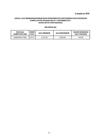 Lampiran B10
KOD GAJI
KOMPUTER SSM
GRED
GAJI
GAJI MINIMUM GAJI MAKSIMUM
KADAR KENAIKAN
GAJI TAHUNAN
SSM305NT31000 NT31 2,727.00 5,636.00 155.00
JADUAL GAJI MINIMUM-MAKSIMUM BAGI PERKHIDMATAN PENTADBIRAN DAN SOKONGAN
KUMPULAN PELAKSANA MULAI 1 NOVEMBER 2013
(RM SEBULAN)
(KHAS UNTUK PENYANDANG)
73
 