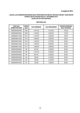 Lampiran B11
KOD GAJI
KOMPUTER SSM
GRED
GAJI
GAJI MINIMUM GAJI MAKSIMUM
KADAR KENAIKAN
GAJI TAHUNAN
SSM305RA24000 R24 1,977.00 4,416.00 120.00
SSM305RA22000 R22 1,478.00 3,853.00 115.00
SSM305RA17000 R17 1,319.00 3,238.00 95.00
SSM305RA16000 R16 1,596.00 3,048.00 95.00
SSM305RA14000 R14 1,445.00 2,778.00 90.00
SSM305RA12000 R12 1,009.00 2,588.00 80.00
SSM305RA11000 R11 1,009.00 2,588.00 80.00
SSM305RA09000 R9 815.00 2,508.00 80.00
SSM305RA08000 R8 1,221.00 2,408.00 80.00
SSM305RA06000 R6 981.00 2,328.00 80.00
SSM305RA04000 R4 793.00 2,168.00 80.00
SSM305RA03000 R3 793.00 2,168.00 80.00
SSM305RA01000 R1 732.00 1,958.00 80.00
JADUAL GAJI MINIMUM-MAKSIMUM BAGI PERKHIDMATAN MAHIR, SEPARUH MAHIR, TIDAK MAHIR
KUMPULAN PELAKSANA MULAI 1 NOVEMBER 2013
(RM SEBULAN)
(KHAS UNTUK PENYANDANG)
74
 