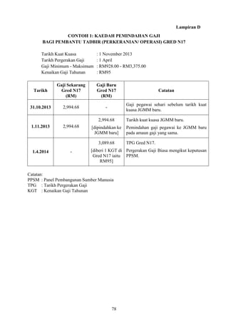  
Lampiran D
CONTOH 1: KAEDAH PEMINDAHAN GAJI
BAGI PEMBANTU TADBIR (PERKERANIAN/ OPERASI) GRED N17
Tarikh Kuat Kuasa : 1 November 2013
Tarikh Pergerakan Gaji : 1 April
Gaji Minimum - Maksimum : RM928.00 - RM3,375.00
Kenaikan Gaji Tahunan : RM95
Tarikh
Gaji Sekarang
Gred N17
(RM)
Gaji Baru
Gred N17
(RM)
Catatan
31.10.2013 2,994.68 -
Gaji pegawai sehari sebelum tarikh kuat
kuasa JGMM baru.
1.11.2013 2,994.68
2,994.68
[dipindahkan ke
JGMM baru]
Tarikh kuat kuasa JGMM baru.
Pemindahan gaji pegawai ke JGMM baru
pada amaun gaji yang sama.
1.4.2014 -
3,089.68
[diberi 1 KGT di
Gred N17 iaitu
RM95]
TPG Gred N17.
Pergerakan Gaji Biasa mengikut keputusan
PPSM.
Catatan:
PPSM : Panel Pembangunan Sumber Manusia
TPG : Tarikh Pergerakan Gaji
KGT : Kenaikan Gaji Tahunan
78
 