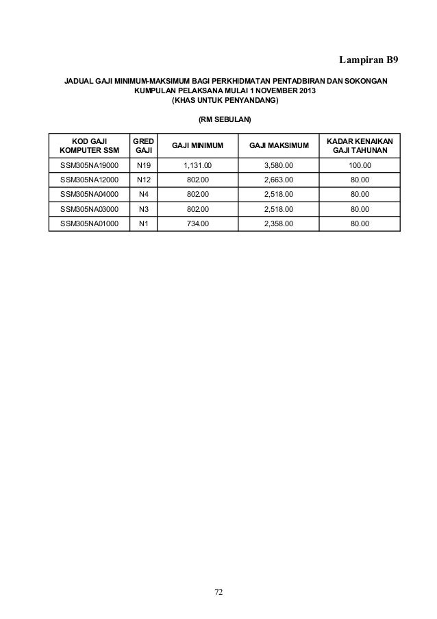 jadual gaji 2016 kerajaan