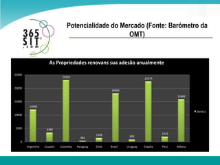 Potencialidade do Mercado (Fonte: Barómetro da OMT)