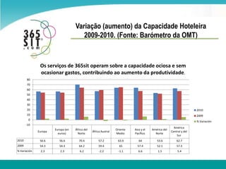 Variação (aumento) da CapacidadeHoteleira2009-2010. (Fonte: Barómetro da OMT)