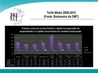 Tarifa Média 2009-2010(Fonte: Barómetro da OMT)