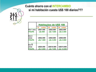 Cuánto ahorro con el INTERCAMBIO                      si mi habitación cuesta U$S 100 diarios???