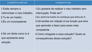 In two or three
columns
Yellow
Is the color of gold,
butter and ripe
lemons. In the
spectrum of visible
light, yellow is found
between green and
orange.
Blue
Is the colour of the
clear sky and the
deep sea. It is located
between violet and
green on the optical
spectrum.
Red
Is the color of blood,
and because of this it
has historically been
associated with
sacrifice, danger and
courage.
21
O ASSERTIVO NÃO DIZ O ASSERTIVO DIZ
1.Estás sempre a
interromper o meu trabalho.
2.Tu és um traidor.
3.És um incompetente
4.Só um idiota como tu é
que apresenta essa
solução.
1.Eu gostaria de realizar o meu trabalho sem
interrupção. Pode ser?
2.Eu senti-me traído na confiança que tinha em ti.
3.Há tarefas em relação à tua função que tens
que aprender a fazer para seres mais
competente.
4.Como chegaste a essa solução? Quais as
consequências dessa solução?
 