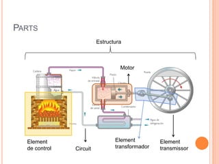 PARTS
Estructura
Circuit
Motor
Element
transmissor
Element
transformador
Element
de control
 