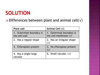  Differences between plant and animal cell(√)
Plant cell Animal Cell (√)
1. Outermost boundary is
the cell wall
1. Outermost boundary is
the cell membrane (√)
2. Has a regular shape 2. Has an irregular shape
(√)
3. Chloroplast present 3. No chloroplast present
(√)
4. Has a single large
vacuole
5. Small vacuole. (√)
 