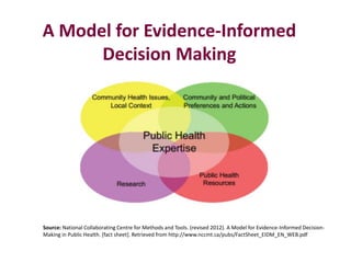 A Model for Evidence-Informed
Decision Making
Source: National Collaborating Centre for Methods and Tools. (revised 2012)....