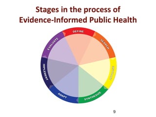 Stages in the process of
Evidence-Informed Public Health
9
 
