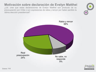 Motivación sobre declaración de Evelyn Matthei 
¿Ud. cree que estas declaraciones de Evelyn Matthei son producto de su preocupación por Chile o son expresiones de rabia y rencor por haber perdido la última elección presidencial? 
Real preocupación 24% 
Rabia y rencor 68% 
No sabe, no responde 8% 
Casos: 715  