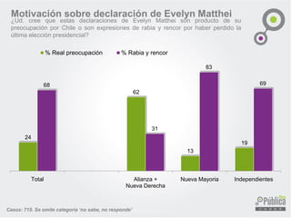 24 
62 
13 
19 
Total 
Alianza + 
Nueva Derecha 
Nueva Mayoria 
Independientes 
% Real preocupación 
% Rabia y rencor 
Motivación sobre declaración de Evelyn Matthei 
¿Ud. cree que estas declaraciones de Evelyn Matthei son producto de su preocupación por Chile o son expresiones de rabia y rencor por haber perdido la última elección presidencial? 
Casos: 715. Se omite categoría ‘no sabe, no responde’  