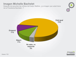 Imagen Michelle Bachelet 
Después de escuchar las críticas de Evelyn Matthei, ¿La imagen que usted tiene de la Presidenta Bachelet...? 
Casos: 715 
Mejoró 11% 
Empeoró 11% 
Está igual 75% 
No sabe, no responde 3%  
