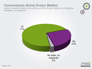 Conocimiento dichos Evelyn Matthei 
¿Supo o escuchó hablar de las críticas que hizo Evelyn Matthei a la Presidenta Bachelet y a su gobierno? 
Casos: 715 
Si 71% 
No 27% 
No sabe, no responde 2%  