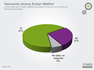 Valoración dichos Evelyn Matthei 
¿Cree usted que a Evelyn Matthei se le pasó la mano en sus críticas a la Presidenta Bachelet? 
Si 67% 
No 27% 
No sabe, no responde 6% 
Casos: 715  
