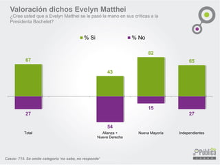 67 
43 
82 
65 
Total 
Alianza + 
Nueva Derecha 
Nueva Mayoría 
Independientes 
% Si 
% No 
Valoración dichos Evelyn Matthei 
¿Cree usted que a Evelyn Matthei se le pasó la mano en sus críticas a la Presidenta Bachelet? 
Casos: 715. Se omite categoría ‘no sabe, no responde’  