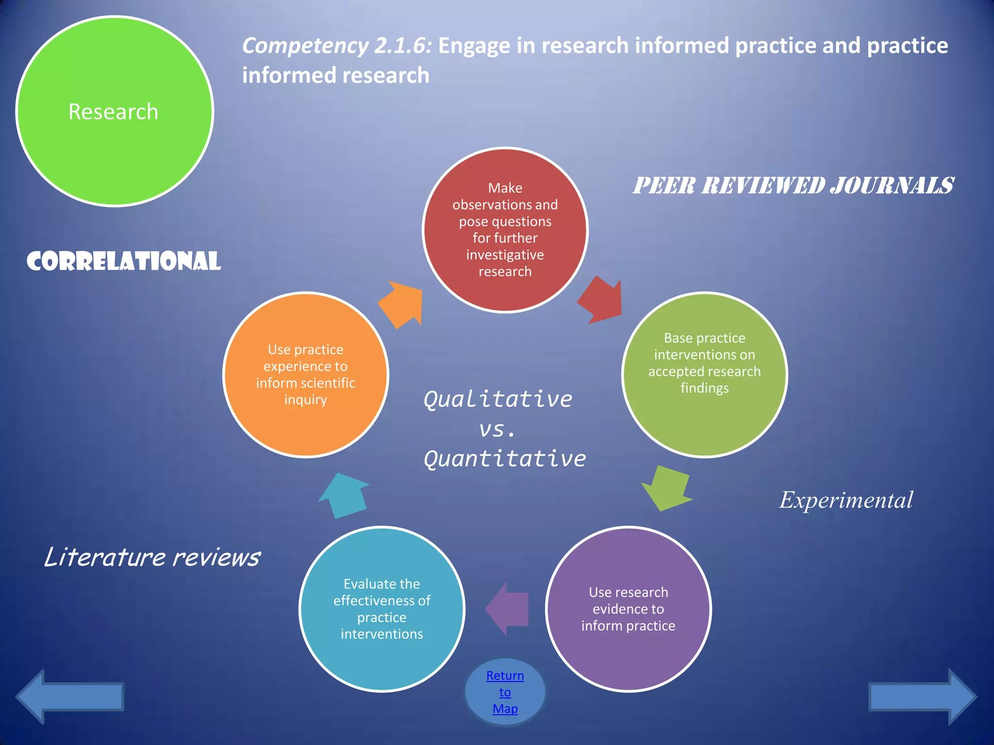 Competency 2.1.6: Engage in research informed practice and practice
                 informed research
   Research

                                                        Make                Peer reviewed journals
                                                  observations and
                                                   pose questions
                                                     for further
                                                    investigative
Correlational                                         research



                                                                                  Base practice
                    Use practice                                                interventions on
                   experience to                                               accepted research
                  inform scientific                                                 findings
                       inquiry               Qualitative
                                                 vs.
                                             Quantitative
                                                                                                   Experimental

 Literature reviews
                                 Evaluate the
                                                                      Use research
                               effectiveness of
                                                                       evidence to
                                   practice
                                                                     inform practice
                                interventions

                                                       Return
                                                         to
                                                        Map
 