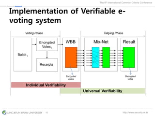 http://www.security.re.kr
The 9th International Common Criteria Conference
10
Implementation of Verifiable e-
voting system
WBB Mix-Net
Universal Verifiability
Encrypted
Votes i
Ballot i
Result
Voting Phase Tallying Phase
Encrypted
votes
Decrypted
votes
Individual Verifiability
Receipts i
 