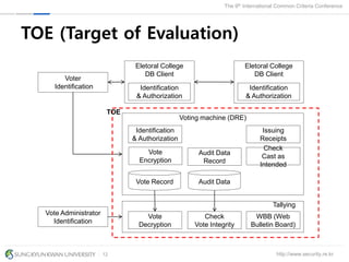 http://www.security.re.kr
The 9th International Common Criteria Conference
12
TOE (Target of Evaluation)
Voting machine (DRE)
Eletoral College
DB Client
Identification
& Authorization
Identification
& Authorization
Audit Data
Record
Vote
Encryption
Check
Cast as
Intended
Issuing
Receipts
Eletoral College
DB Client
Identification
& Authorization
Voter
Identification
Vote Administrator
Identification
Vote Record Audit Data
Tallying
Vote
Decryption
Check
Vote Integrity
WBB (Web
Bulletin Board)
TOE
 