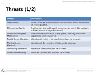 http://www.security.re.kr
The 9th International Common Criteria Conference
14
Threats (1/2)
Threats Description
T.Malfunction Users can cause malfunction like re-installation, and/or initialization
of e-voting system.
T.Unexpected Events E-voting can loss audit record by unexpected events like hardware,
software and/or storage devices fault.
T.Unautherized System
Modification
Unauthorized modification of the system, affecting operational
capabilities, can be occurred.
T.Audit Record Alteration Alteration of voting system audit record can be occurred.
T.Voting Record
Alteration
Alteration of the recording of vote can be occurred.
T.Recording Prevention Prevention of recording can be occurred.
T.Unautherized voting Duplicate or fraudulent vote can be occurred.
 
