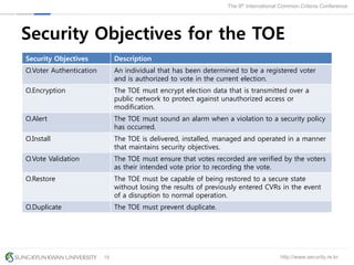 http://www.security.re.kr
The 9th International Common Criteria Conference
18
Security Objectives for the TOE
Security Objectives Description
O.Voter Authentication An individual that has been determined to be a registered voter
and is authorized to vote in the current election.
O.Encryption The TOE must encrypt election data that is transmitted over a
public network to protect against unauthorized access or
modification.
O.Alert The TOE must sound an alarm when a violation to a security policy
has occurred.
O.Install The TOE is delivered, installed, managed and operated in a manner
that maintains security objectives.
O.Vote Validation The TOE must ensure that votes recorded are verified by the voters
as their intended vote prior to recording the vote.
O.Restore The TOE must be capable of being restored to a secure state
without losing the results of previously entered CVRs in the event
of a disruption to normal operation.
O.Duplicate The TOE must prevent duplicate.
 