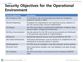 http://www.security.re.kr
The 9th International Common Criteria Conference
20
Security Objectives for the Operational
Environment
Security Objectives Description
OE.Contingency Plan A contingency plan and associated procedure for emergency
situations must be in effect.
OE.Event Reporting Procedures for responding to and reporting security violations of
the TOE security policy must be implemented.
OE.Integrity The TOE must prevent unauthorized modification of election data
during creation, storage and transmission.
OE.Policy Documentation Security policies for the TOE must be documented and distributed
to all personnel responsible for implementation.
OE.Physical Appropriate physical security must be provided for the TOE.
OE.Trusted Administrator Authorized administrator must be trained as to establishment and
maintenance of security policies in practice.
OE.Management The TOE must be managed in way that maintains security policies.
OE.Access Point Every transmission between user and database must pass through
the TOE.
OE.Timestamp The TOE environment must provide secure timestamp fulfill RFC
1305.
 