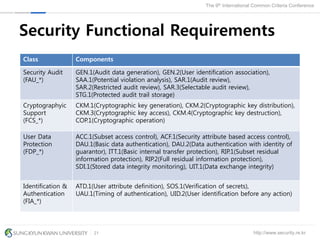 http://www.security.re.kr
The 9th International Common Criteria Conference
21
Security Functional Requirements
Class Components
Security Audit
(FAU_*)
GEN.1(Audit data generation), GEN.2(User identification association),
SAA.1(Potential violation analysis), SAR.1(Audit review),
SAR.2(Restricted audit review), SAR.3(Selectable audit review),
STG.1(Protected audit trail storage)
Cryptographyic
Support
(FCS_*)
CKM.1(Cryptographic key generation), CKM.2(Cryptographic key distribution),
CKM.3(Cryptographic key access), CKM.4(Cryptographic key destruction),
COP.1(Cryptographic operation)
User Data
Protection
(FDP_*)
ACC.1(Subset access control), ACF.1(Security attribute based access control),
DAU.1(Basic data authentication), DAU.2(Data authentication with identity of
guarantor), ITT.1(Basic internal transfer protection), RIP.1(Subset residual
information protection), RIP.2(Full residual information protection),
SDI.1(Stored data integrity monitoring), UIT.1(Data exchange integrity)
Identification &
Authentication
(FIA_*)
ATD.1(User attribute definition), SOS.1(Verification of secrets),
UAU.1(Timing of authentication), UID.2(User identification before any action)
 
