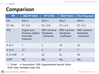 http://www.security.re.kr
The 9th International Common Criteria Conference
24
Comparison
PP BSI-PP-0031 PP-CIVIS IEEE P1583 The Proposed
EAL EAL3+ EAL2+ EAL2 EAL4+
CC Ver. CC v2.3 CC v.3.0 CC v.2.3 CC v.3.1
TOE Digital pen,
Docking station,
Firmware,
Software
DRE machine
(hardware
/software)
DRE machine
(hardware
/software)
DRE machine
(hardware
/software)
# of T. 7 1 13 15
# of A. 17 5 8 7
# of OSP. 4 22 21 10
VVAT No No No Yes
T : Threat A: Assumption OSP: Organizational Security Policy
VVAT: Voter Verifiable Audit Trail
 