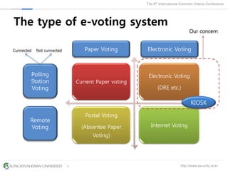http://www.security.re.kr
The 9th International Common Criteria Conference
3
The type of e-voting system
Current Paper voting
Electronic Voting
(DRE etc.)
Postal Voting
(Absentee Paper
Voting)
Internet Voting
KIOSK
Paper Voting Electronic Voting
Polling
Station
Voting
Remote
Voting
Cunnected Not cunnected
Our concern
 