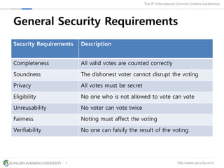 http://www.security.re.kr
The 9th International Common Criteria Conference
7
General Security Requirements
Security Requirements Description
Completeness All valid votes are counted correctly
Soundness The dishonest voter cannot disrupt the voting
Privacy All votes must be secret
Eligibility No one who is not allowed to vote can vote
Unreusability No voter can vote twice
Fairness Noting must affect the voting
Verifiability No one can falsify the result of the voting
 