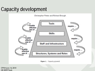 Capacity development




CPHA June 16, 2010
HE EIDM Tools
 