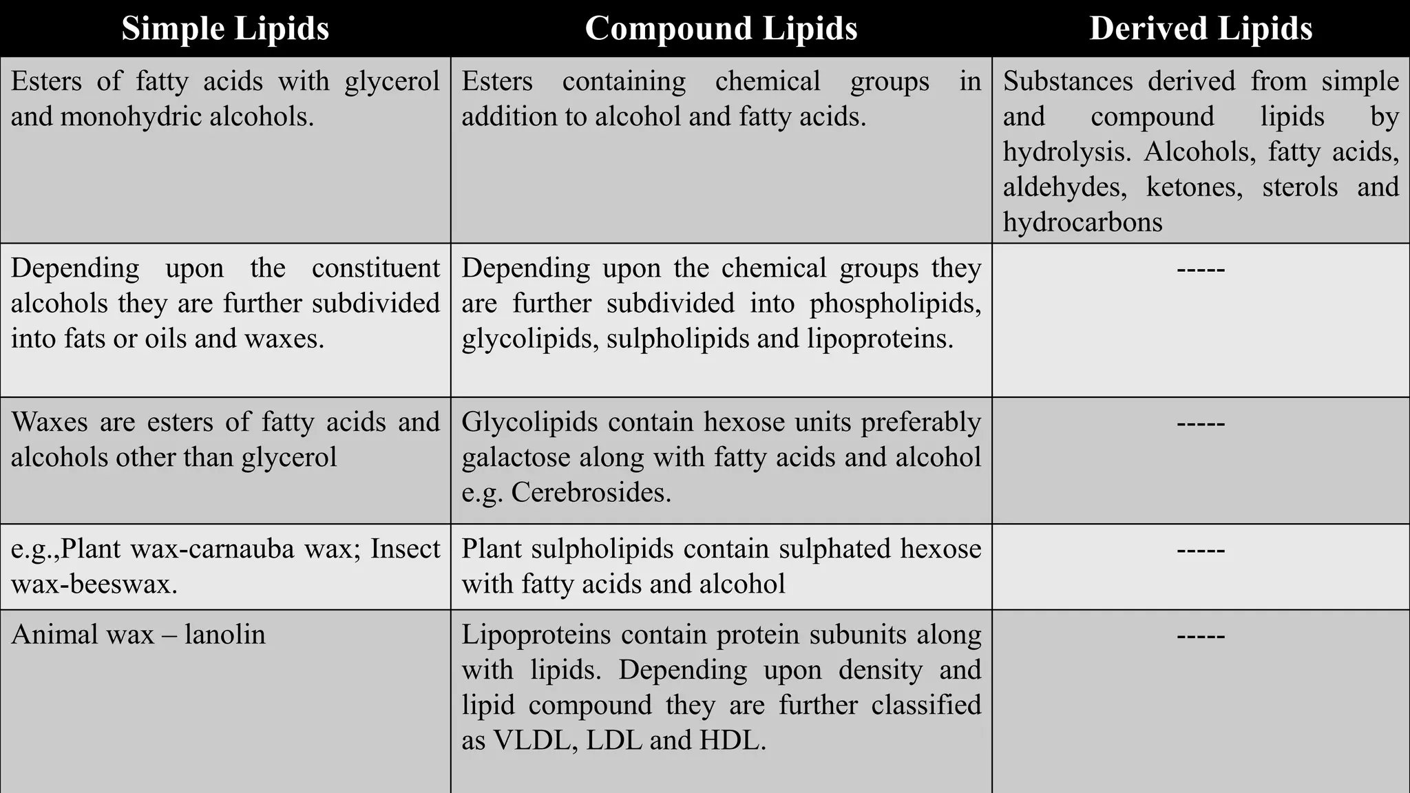 Simple Lipids Compound Lipids Derived Lipids
Esters of fatty acids with glycerol
and monohydric alcohols.
Esters containing chemical groups in
addition to alcohol and fatty acids.
Substances derived from simple
and compound lipids by
hydrolysis. Alcohols, fatty acids,
aldehydes, ketones, sterols and
hydrocarbons
Depending upon the constituent
alcohols they are further subdivided
into fats or oils and waxes.
Depending upon the chemical groups they
are further subdivided into phospholipids,
glycolipids, sulpholipids and lipoproteins.
-----
Waxes are esters of fatty acids and
alcohols other than glycerol
Glycolipids contain hexose units preferably
galactose along with fatty acids and alcohol
e.g. Cerebrosides.
-----
e.g.,Plant wax-carnauba wax; Insect
wax-beeswax.
Plant sulpholipids contain sulphated hexose
with fatty acids and alcohol
-----
Animal wax – lanolin Lipoproteins contain protein subunits along
with lipids. Depending upon density and
lipid compound they are further classified
as VLDL, LDL and HDL.
-----
 