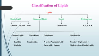 Classification of Lipids
Lipids
Simple Lipid Compound Lipids Sterols Hydrocarbon
Vitamin Fat, Oil Wax Cholesterols A, D, E & K
Phopho Lipids Glyco Lipids Ganglioside Lipo Protein
Lecithin Cerebrosides N-acetyl Neuramic Acid + Protein + Triglyceride +
Cephalic Fatty acid + Hexoses Cholesterols or Phosho Lipids
 