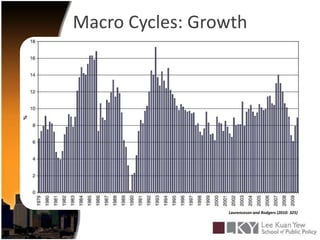 Macro Cycles: GrowthLaurenceson and Rodgers (2010: 325)