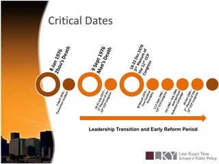 Critical DatesLeadership Transition and Early Reform Period