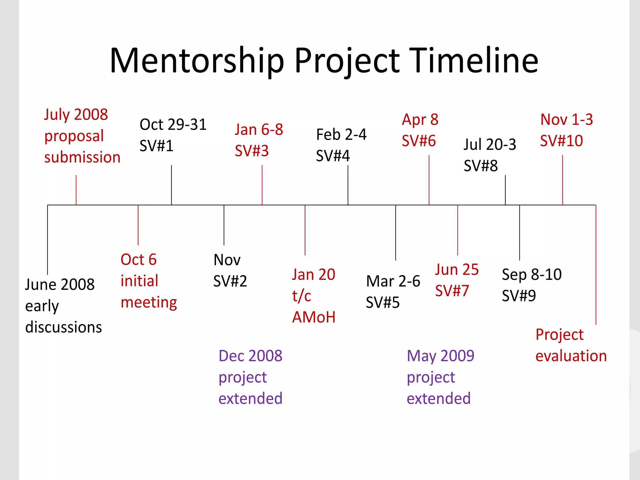 Mentorship Project Timeline
  July 2008                                          Apr 8              Nov 1-3
                Oct 29-31     Jan 6-8
  proposal                                 Feb 2-4   SV#6               SV#10
                SV#1                                         Jul 20-3
 Add the slide here with the timelines
  submission                  SV#3         SV#4
                                                             SV#8




              Oct 6         Nov
                                        Jan 20           Jun 25   Sep 8-10
June 2008     initial       SV#2                 Mar 2-6
                                        t/c              SV#7     SV#9
early         meeting                            SV#5
                                        AMoH
discussions                                                             Project
                            Dec 2008                  May 2009          evaluation
                            project                   project
                            extended                  extended
 