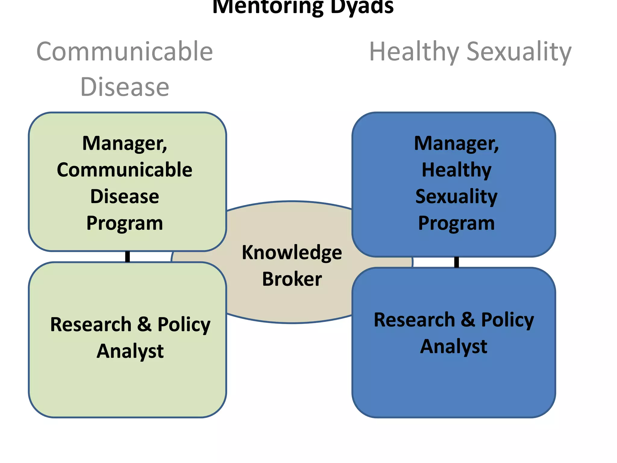 Mentoring Dyads
Communicable                       Healthy Sexuality
Dyads involved
   Disease
   Manager,                            Manager,
 Communicable                           Healthy
    Disease                            Sexuality
   Program                             Program
                       Knowledge
                         Broker

 Research & Policy                 Research & Policy
     Analyst                           Analyst
 