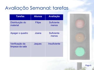 Avaliação Semanal: tarefas Page  Tarefas Alunos Avaliação Distribuição do material Filipe Suficiente menos Apagar o quadro Joana Suficiente menos Verificação da limpeza da sala Jaques  Insuficiente 