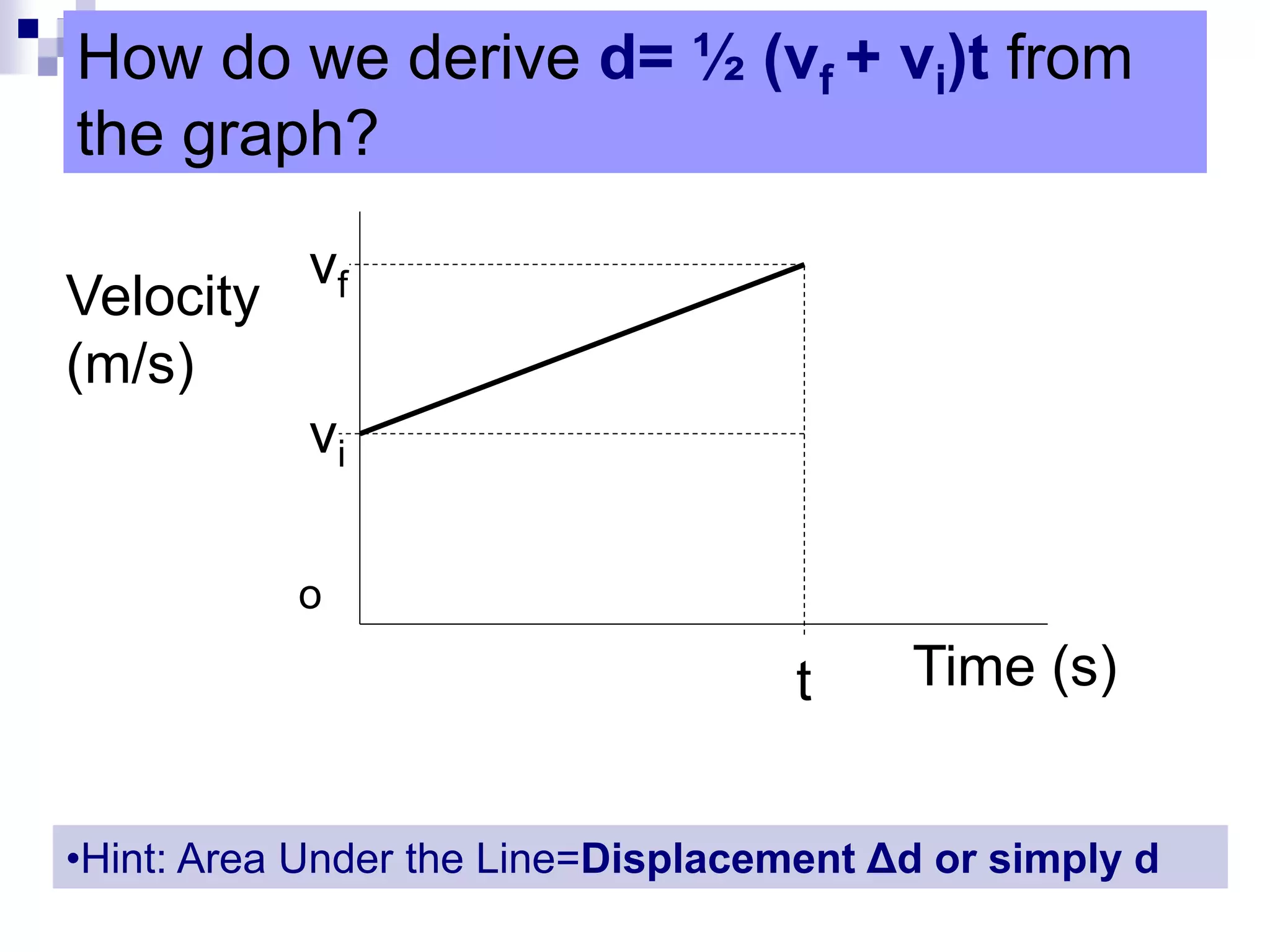 How do we derive d= ½ (vf + vi)t from
the graph?
Time (s)
o
Velocity
(m/s)
•Hint: Area Under the Line=Displacement Δd or simply d
vf
vi
t
 