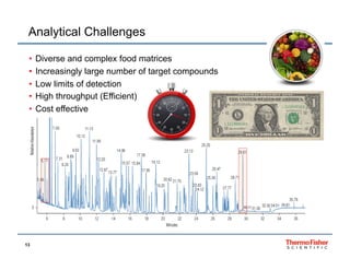 residue pesticide chromatography