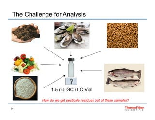 pesticide residue chromatography